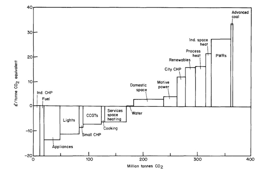 Figure: The UK’s first MACC curve for carbon (Source: Jackson 1991)